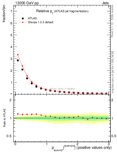 Plot of ptrel in 13000 GeV pp collisions