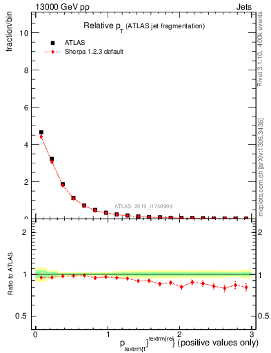 Plot of ptrel in 13000 GeV pp collisions