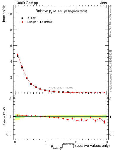 Plot of ptrel in 13000 GeV pp collisions