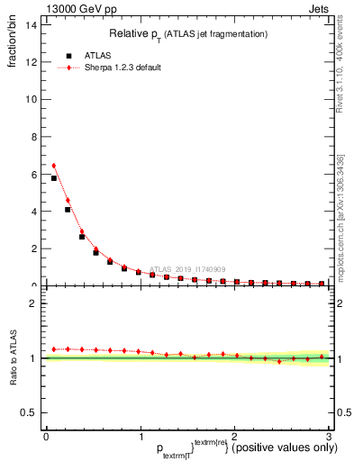 Plot of ptrel in 13000 GeV pp collisions