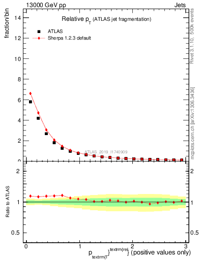 Plot of ptrel in 13000 GeV pp collisions