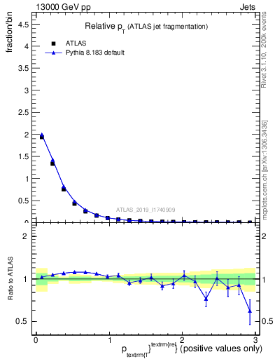 Plot of ptrel in 13000 GeV pp collisions