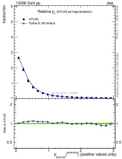 Plot of ptrel in 13000 GeV pp collisions