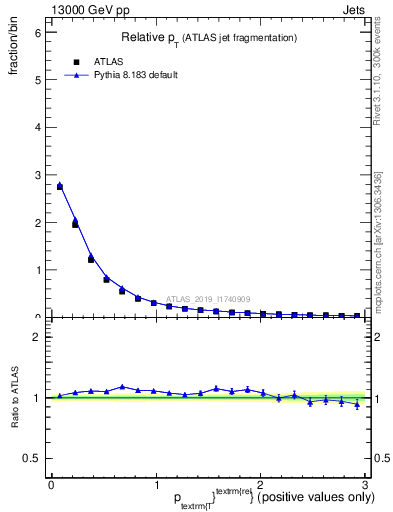 Plot of ptrel in 13000 GeV pp collisions