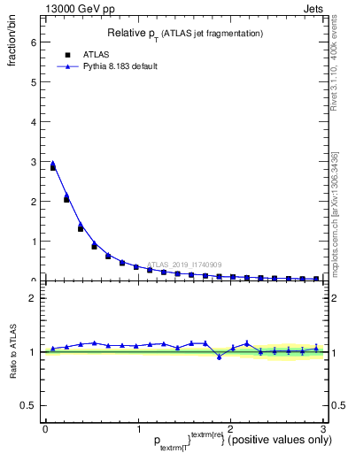 Plot of ptrel in 13000 GeV pp collisions