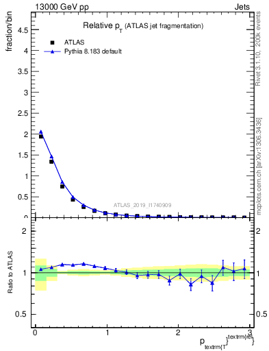 Plot of ptrel in 13000 GeV pp collisions