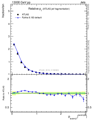 Plot of ptrel in 13000 GeV pp collisions