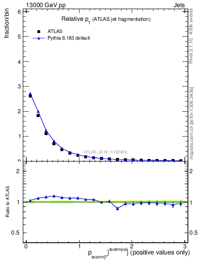 Plot of ptrel in 13000 GeV pp collisions