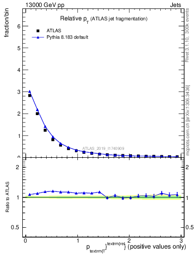 Plot of ptrel in 13000 GeV pp collisions