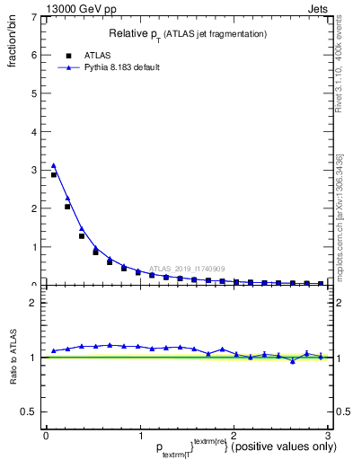 Plot of ptrel in 13000 GeV pp collisions