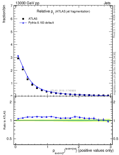 Plot of ptrel in 13000 GeV pp collisions