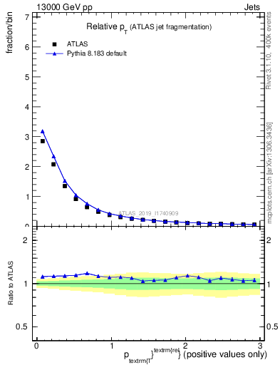 Plot of ptrel in 13000 GeV pp collisions