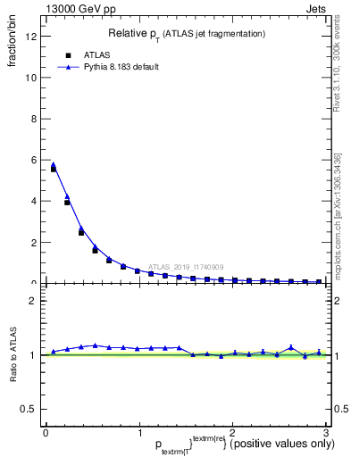 Plot of ptrel in 13000 GeV pp collisions