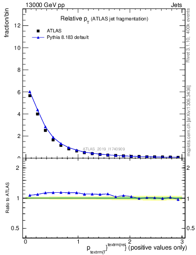 Plot of ptrel in 13000 GeV pp collisions