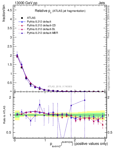 Plot of ptrel in 13000 GeV pp collisions