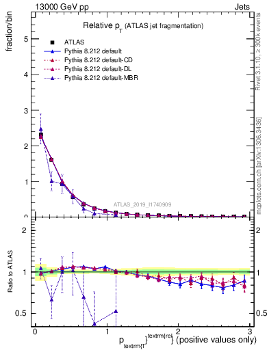 Plot of ptrel in 13000 GeV pp collisions