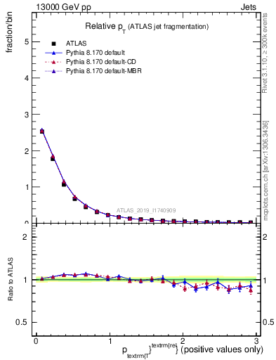 Plot of ptrel in 13000 GeV pp collisions