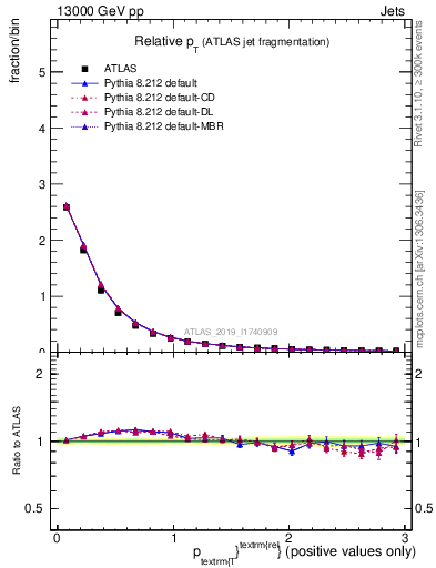 Plot of ptrel in 13000 GeV pp collisions