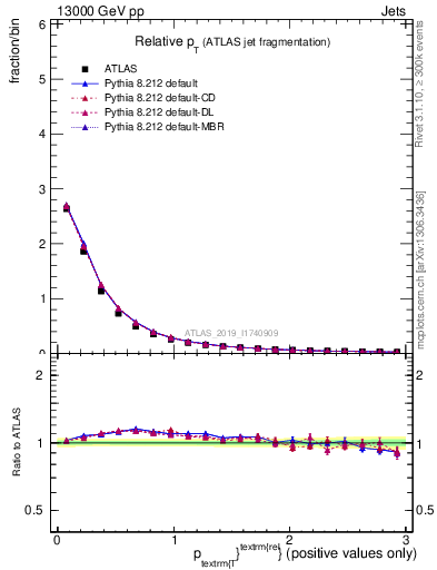 Plot of ptrel in 13000 GeV pp collisions