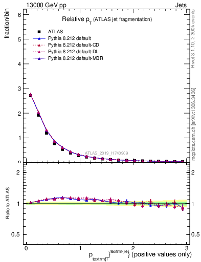Plot of ptrel in 13000 GeV pp collisions