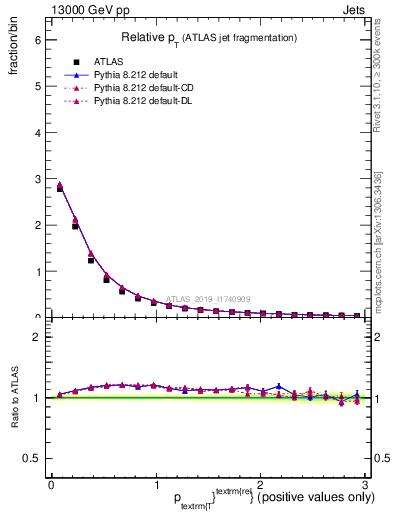 Plot of ptrel in 13000 GeV pp collisions