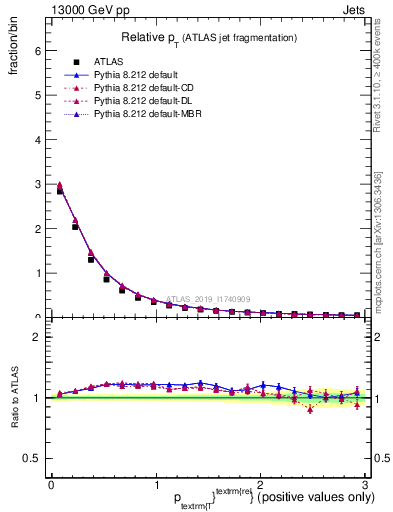 Plot of ptrel in 13000 GeV pp collisions