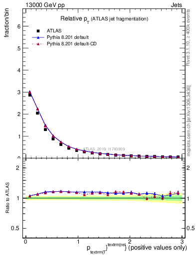 Plot of ptrel in 13000 GeV pp collisions