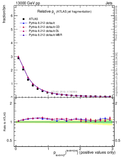 Plot of ptrel in 13000 GeV pp collisions