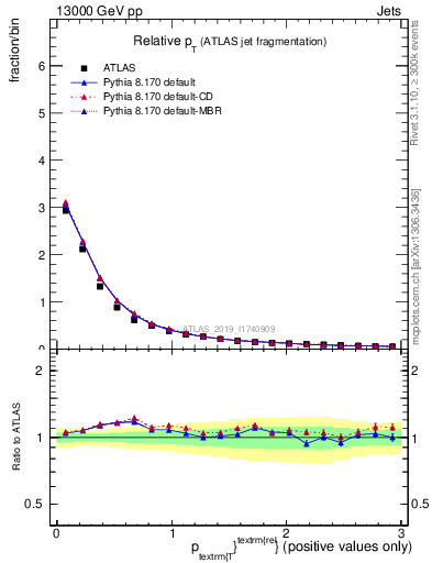 Plot of ptrel in 13000 GeV pp collisions
