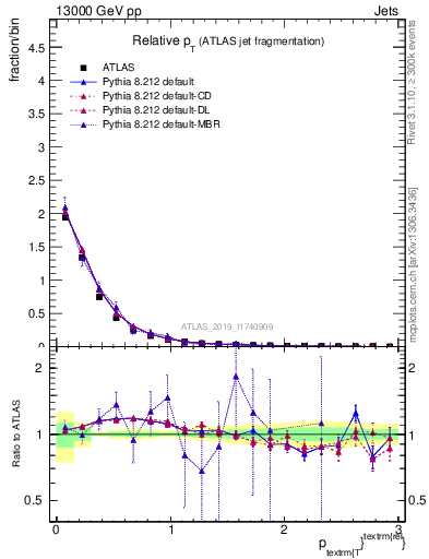 Plot of ptrel in 13000 GeV pp collisions