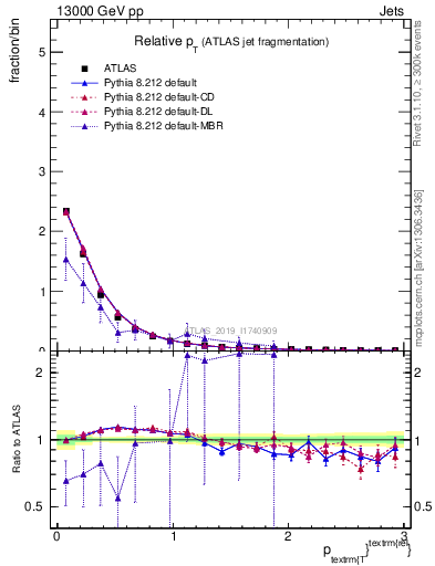 Plot of ptrel in 13000 GeV pp collisions