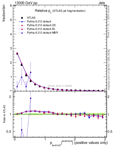 Plot of ptrel in 13000 GeV pp collisions