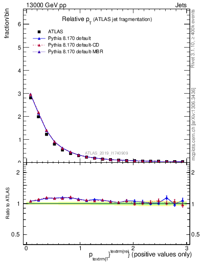 Plot of ptrel in 13000 GeV pp collisions