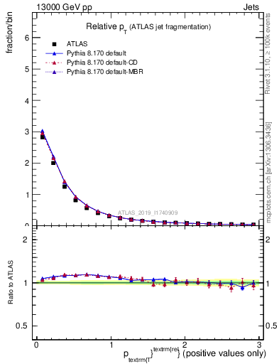 Plot of ptrel in 13000 GeV pp collisions