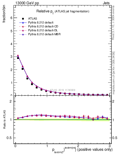 Plot of ptrel in 13000 GeV pp collisions