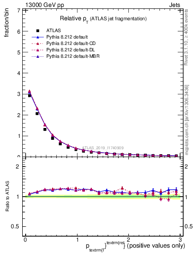 Plot of ptrel in 13000 GeV pp collisions