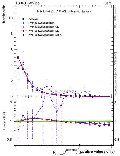 Plot of ptrel in 13000 GeV pp collisions