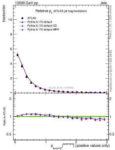 Plot of ptrel in 13000 GeV pp collisions