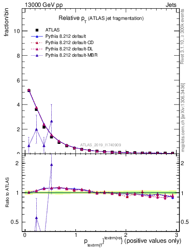 Plot of ptrel in 13000 GeV pp collisions