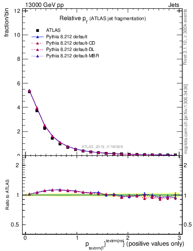 Plot of ptrel in 13000 GeV pp collisions