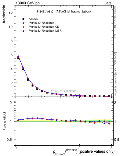 Plot of ptrel in 13000 GeV pp collisions