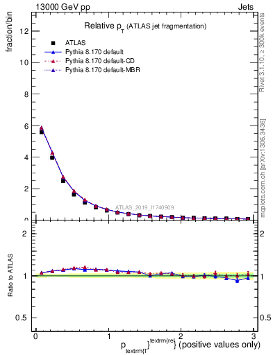 Plot of ptrel in 13000 GeV pp collisions