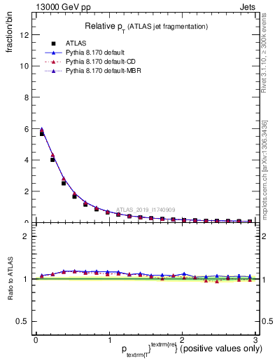 Plot of ptrel in 13000 GeV pp collisions