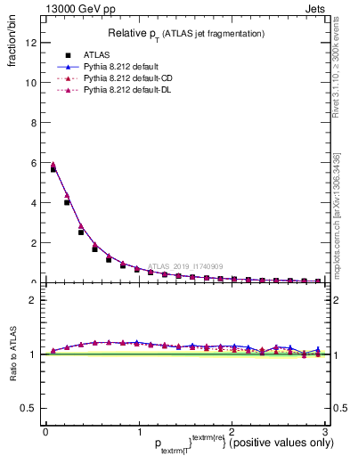 Plot of ptrel in 13000 GeV pp collisions