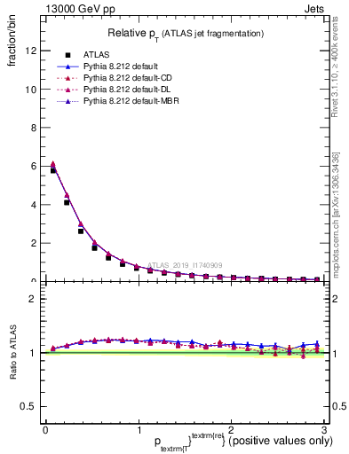 Plot of ptrel in 13000 GeV pp collisions