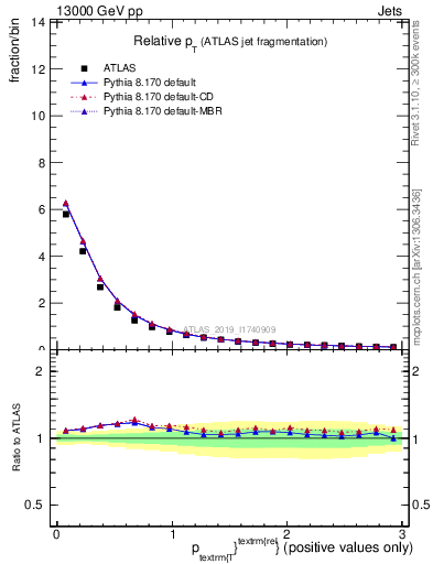 Plot of ptrel in 13000 GeV pp collisions