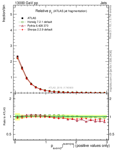 Plot of ptrel in 13000 GeV pp collisions