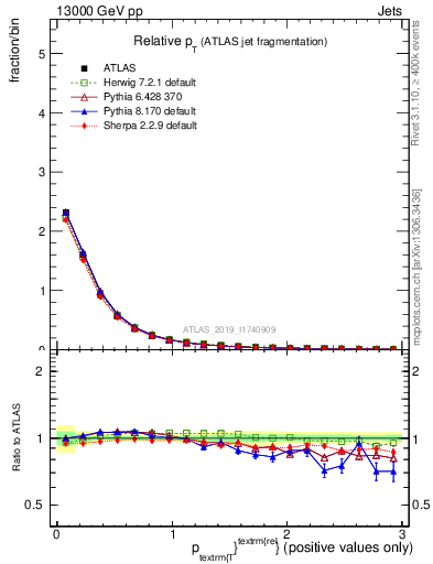 Plot of ptrel in 13000 GeV pp collisions