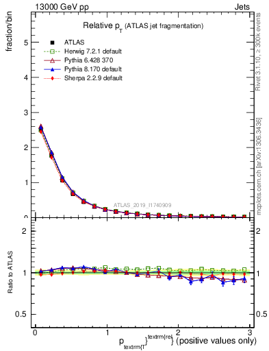 Plot of ptrel in 13000 GeV pp collisions