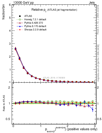 Plot of ptrel in 13000 GeV pp collisions